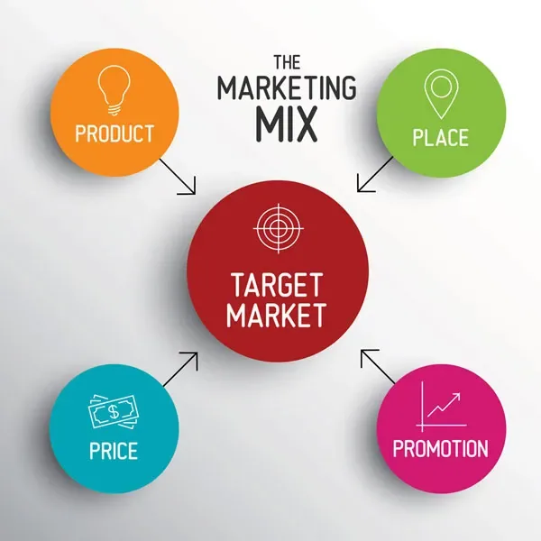 4P Mix Marketing Product Price Place Promotion